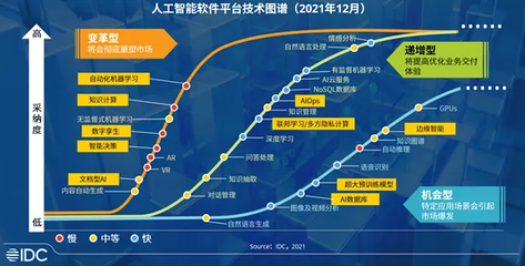 人工智能基礎軟件市場迅猛增長，2021年上半年規模突破21億美元